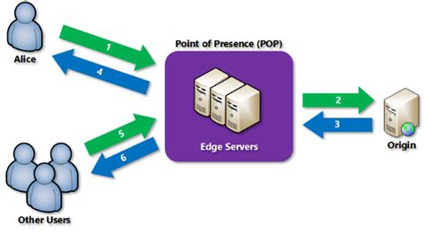 microsoft content distribution problems